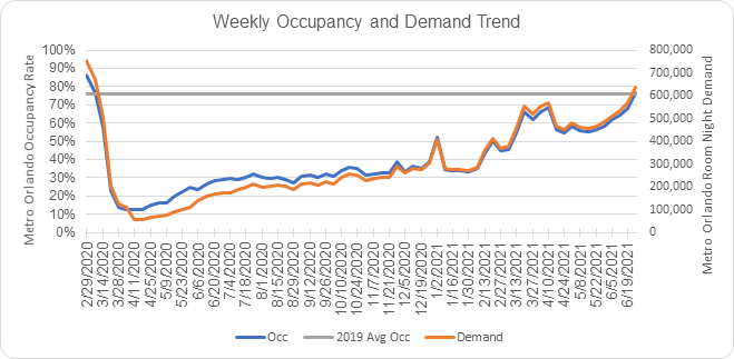 Weekly Occupancy and Demand Trend Chart