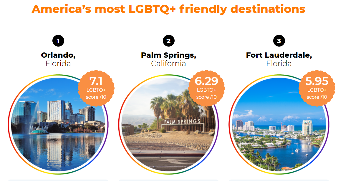 Orlando has been ranked the most LGBTQ-friendly travel destination in the U.S.