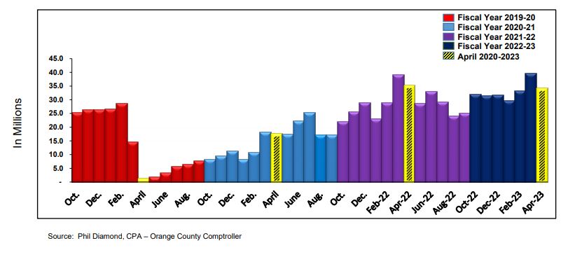 April 2023 Tourist Development Tax collections chart. Source: Phil Diamond, CPA – Orange County Comptroller. 