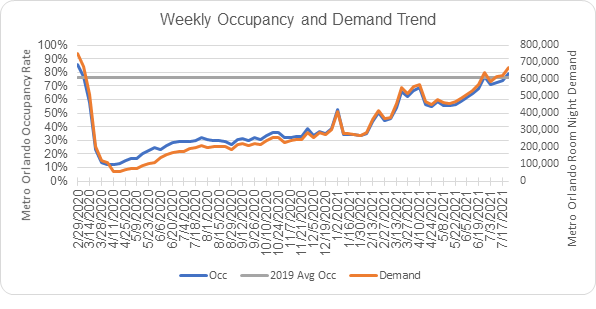 Weekly Occupancy and Demand Trend Chart