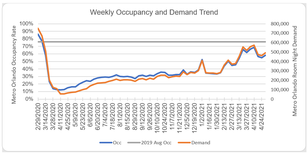 Occupancy and Demand over the last year in comparison to average demand in 2019.