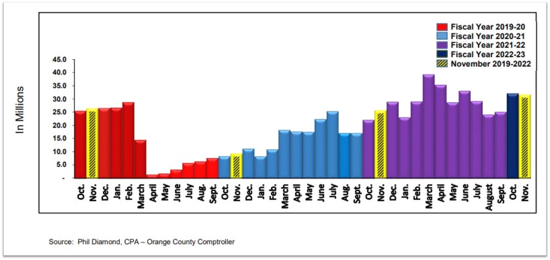Monthly Tourist Development Collections chart for the current fiscal year and the previous three fiscal years. Source: Phil Diamond, CPA – Orange County Comptroller. 