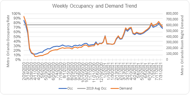 Weekly Occupancy and Demand Chart